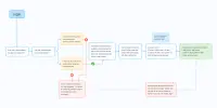 Property app process flow login