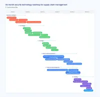 Supply chain project roadmap