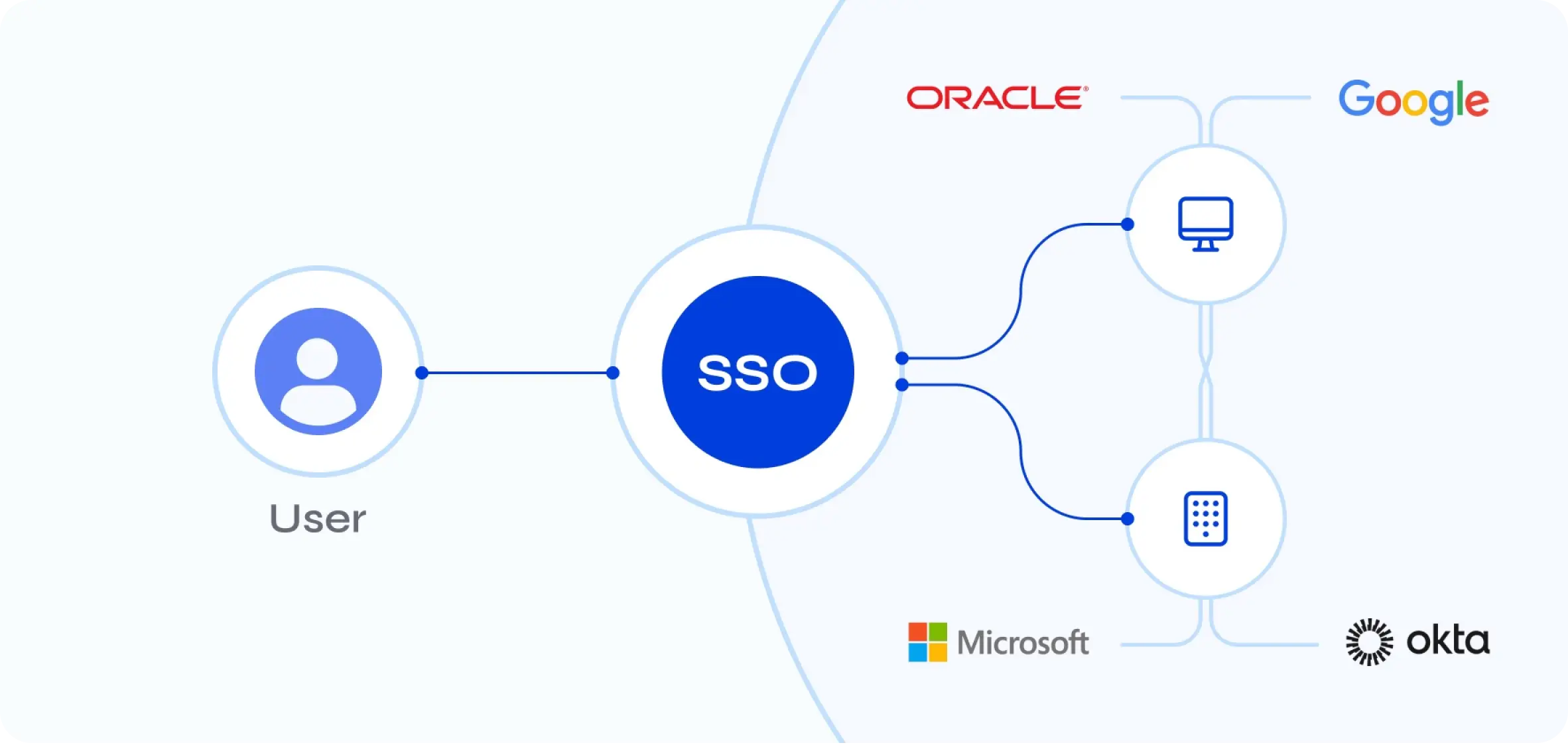 Single Sign-On for Global Supply Chain SaaS organization that empowers Government and Fortune 500