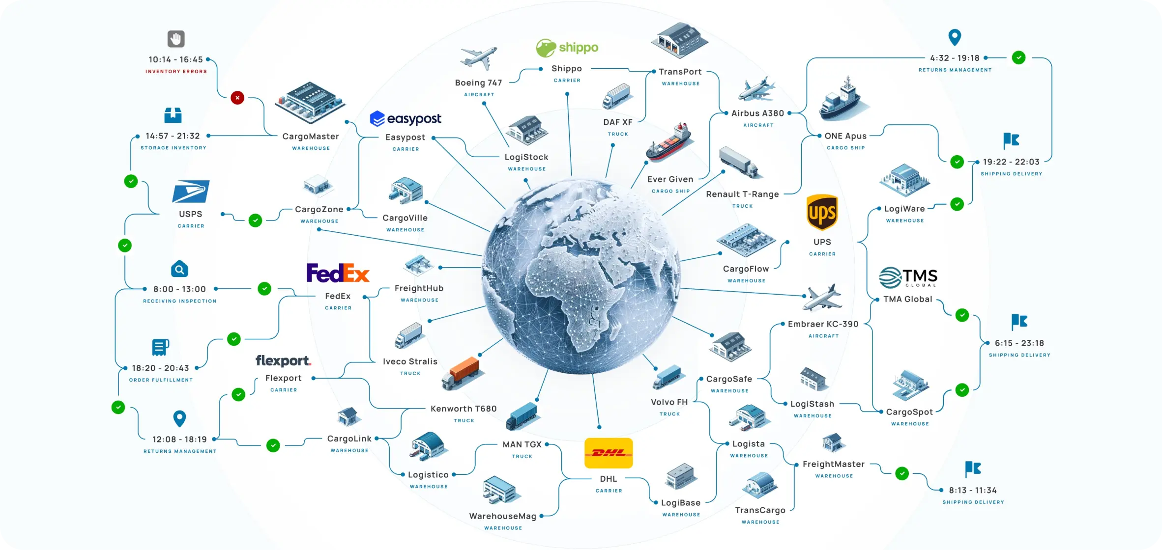 Massive API integration project with 60+ shipping carriers worldwide for Global TMS